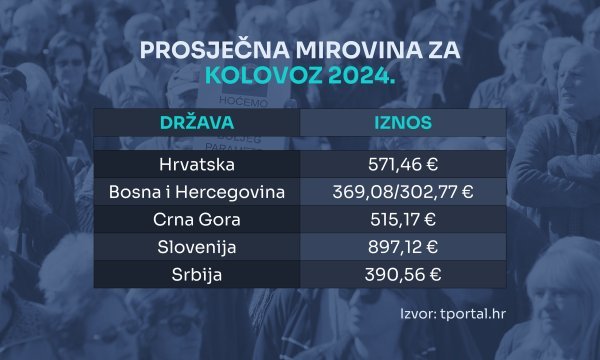 Mirovine u Hrvatskoj i regiji