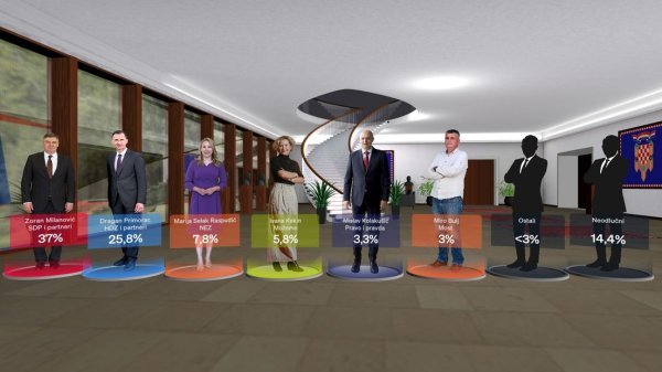 Crobarometar za listopad