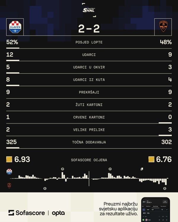 Slaven Belupo - Šibenik 2:2 statistika SofaScore