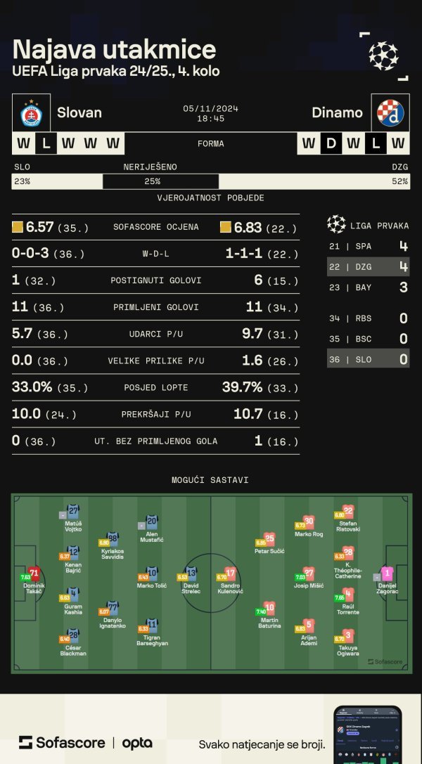 Slovan Bratislava - Dinamo, Liga prvaka, najava utakmice SofaScore