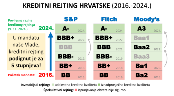Kreditni rejting Hrvatske