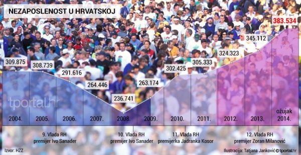 Kako Hrvatska unatrag 10 godina, a vjerojatno od svoje neovisnosti, nije u stanju ozbiljnije suzbiti nezaposlenost?! 