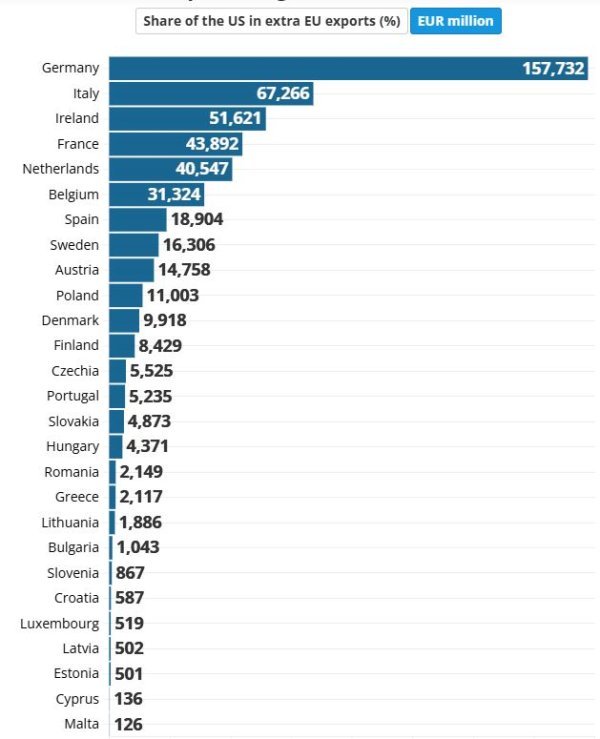 Izvoz zemalja EU-a u SAD u milijardama eura