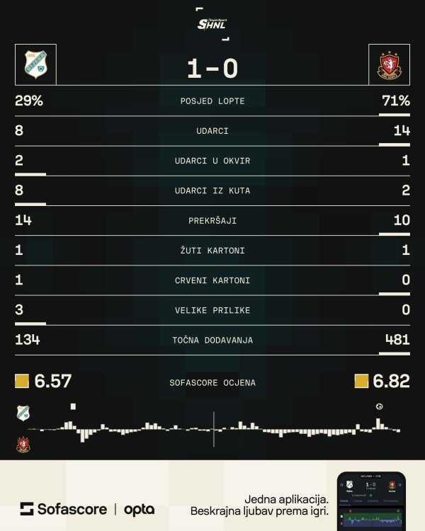 Rijeka - Gorica 1:0 statistika SofaScore