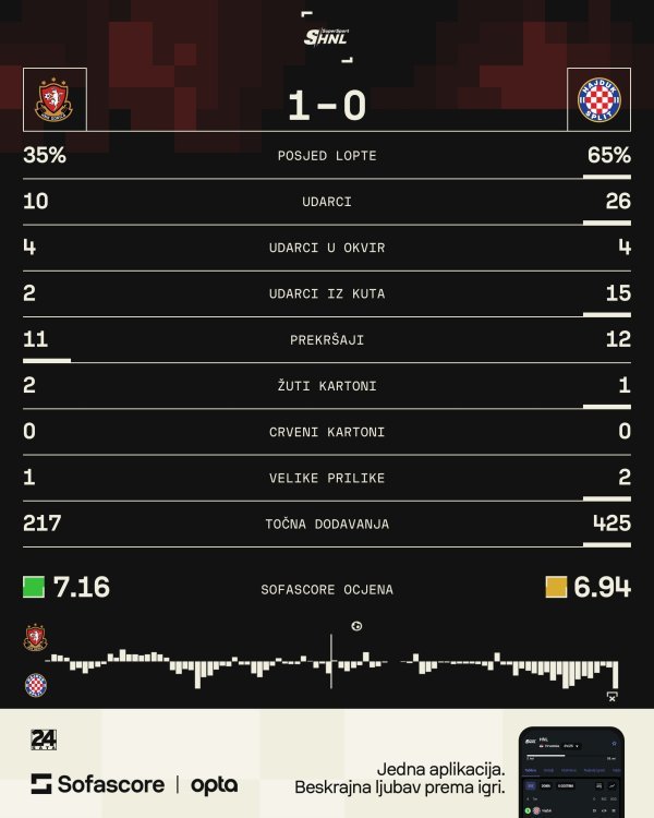 Gorica - Hajduk 1:0 statistika