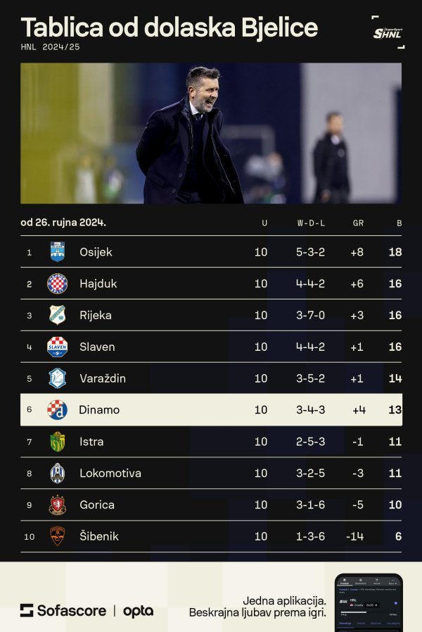 Tablica SHNL-a od dolaska Bjelice (Sofascore)