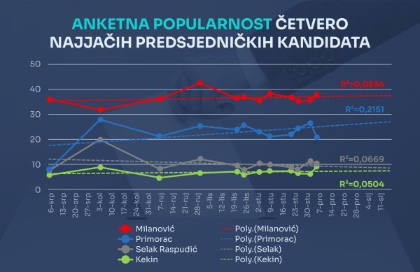 Isprekidane crte su polinomske projekcije budućeg trenda na temelju postojećih podataka