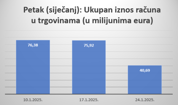 Ukupan iznos računa u trgovinama (G-47) posljednja tri petka (podaci iz Izvještajnog sustava fiskalizacije Porezne uprave)