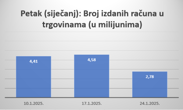Broj izdanih računa u trgovinama na malo (G-47) posljednja tri petka (podaci iz Izvještajnog sustava fiskalizacije Porezne uprave)