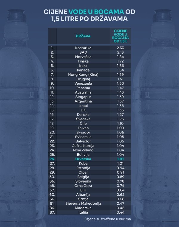Cijene vode u pojedinim državama. Izvor: Numbeo.com