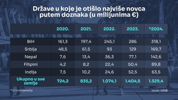 Države u koje je isplaćeno najviše doznaka iz Hrvatske