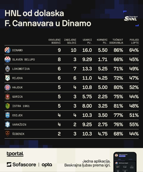 SHNL od dolaska Cannavara (Sofascore)