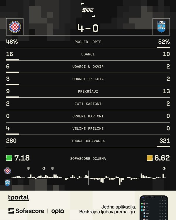 Hajduk - Osijek