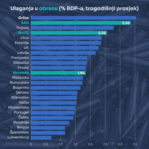 Izdvajanje europskih zemalja za obranu (u postocima BDP-a). Izvor: Fokus tjedna, HUP