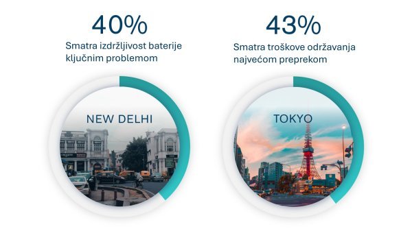 The Economist Impact i Nissan anketa mladih