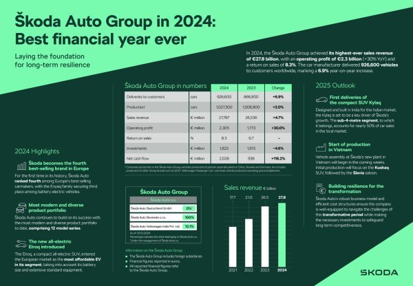 Škoda: Rekordna 2024. i ambiciozni planovi za električnu budućnost
