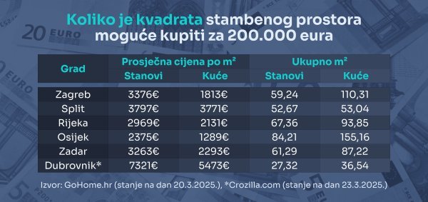 Cijene nekretnina po gradovima