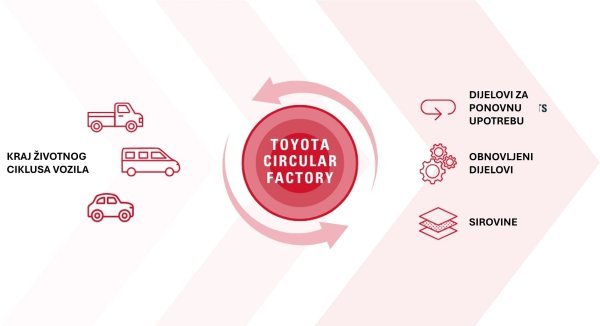 Toyota Circular Factory maksimizira reciklažu i obnovu materijala iz vozila na kraju životnog vijeka