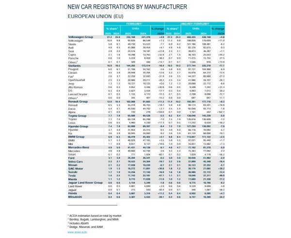 Registracije novih automobila u EU prema markama