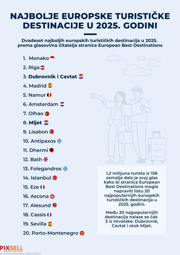 Najbolje europske destinacije 2025.