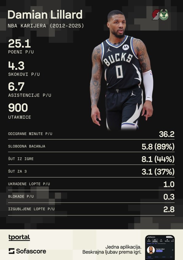 Damian Lillard (Sofascore)