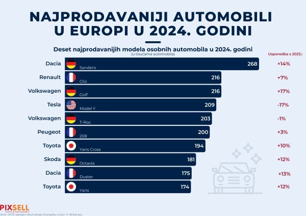 Prodaja automobila u Europi