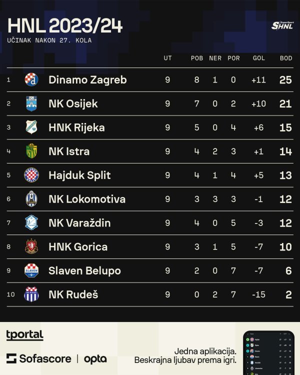 Tablica zadnjih devet kola prošle sezone