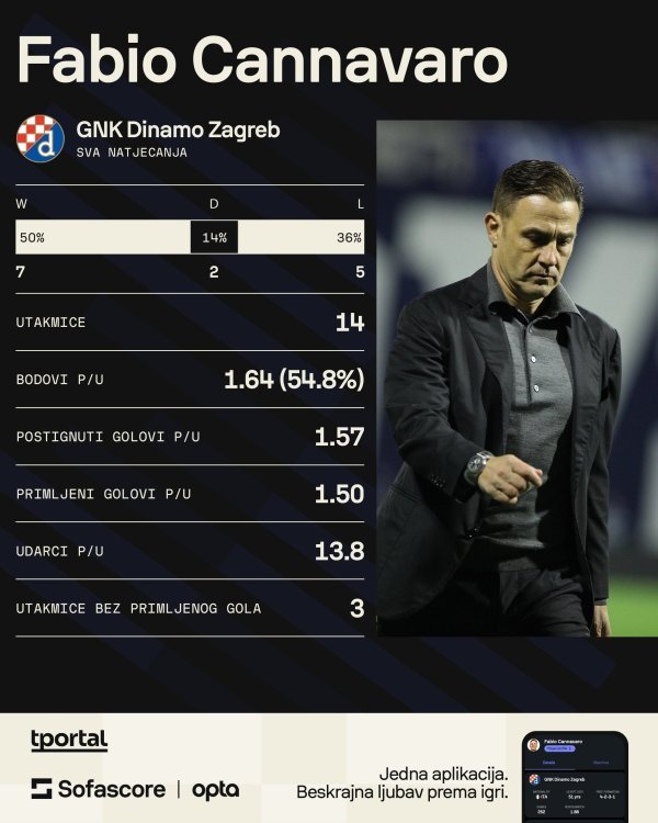 Dinamo pod Cannavarom (Sofascore)