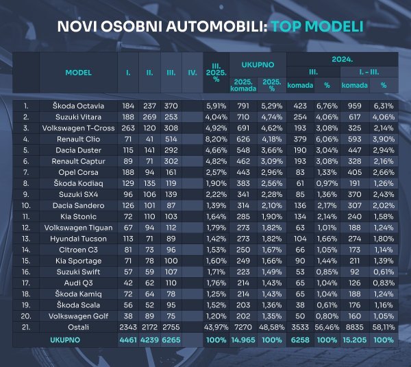 Tablica novih osobnih automobila prema modelima u 2025.