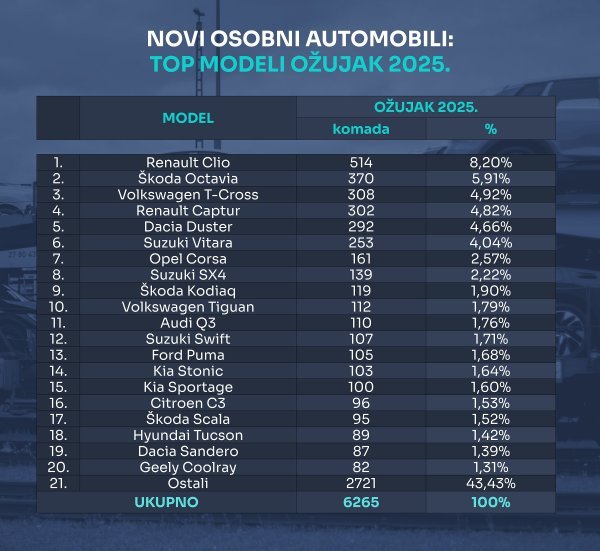 Tablica novih osobnih automobila prema top modelima za ožujak 2025.