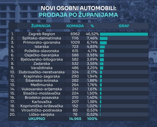 Tablica novih osobnih automobila prema županijama u 2025.