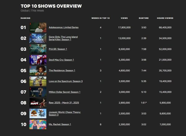 Najgledanije serije na Netflixu globalno u prošlom tjednu
