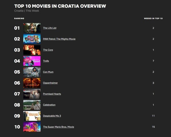 Najgledaniji filmovi na Netflixu Hrvatskoj u prošlom tjednu