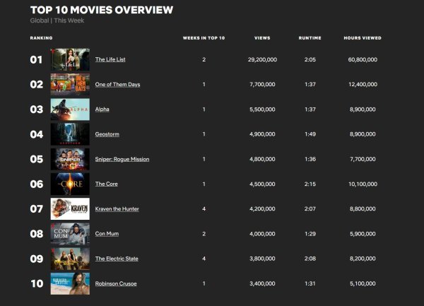 Najgledaniji filmovi na Netflixu globalno u prošlom tjednu