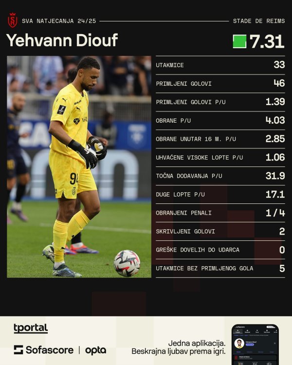 Yehvann Diouf, više na https://www.sofascore.com/player/yehvann-diouf/845183?utm_source=tportal.hr&utm_medium=FootballInfoplayer