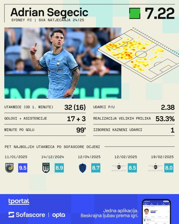 Adrian Segecic, više na https://www.sofascore.com/player/adrian-segecic/1125954?utm_source=tportal.hr&utm_medium=FootballInfoplayer