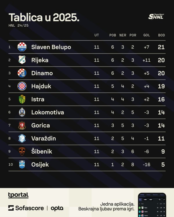 Tablica Supersport HNL-a u 2025., više na https://www.sofascore.com/tournament/football/croatia/hnl/170#id:61243?utm_source=tportal.hr&utm_medium=FootballOther
