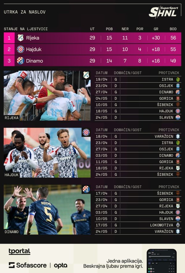Raspored do kraja sezone, više na https://www.sofascore.com/tournament/football/croatia/hnl/170#id:61243?utm_source=tportal.hr&utm_medium=FootballOther