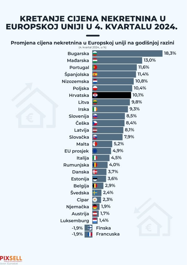 Eurostat je objavio kretanje cijena nekretnina u četvrtom kvartalu prošle godine