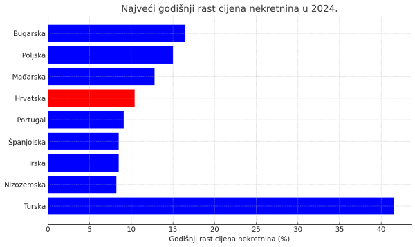 Najviši rast cijena nekretnina u EU