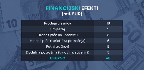 Procjena financijskog efekta od Thompsonova koncerta