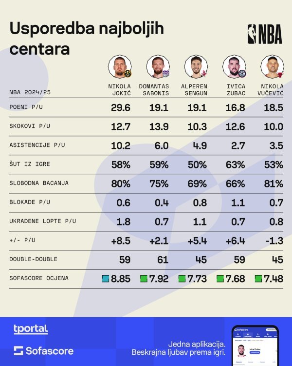 Usporedba Zubca s najboljim centrima lige, više na https://www.sofascore.com/player/ivica-zubac/846927?utm_source=tportal.hr&utm_medium=Basketball