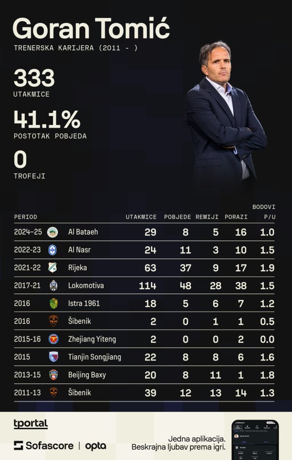Goran Tomić (Sofascore)