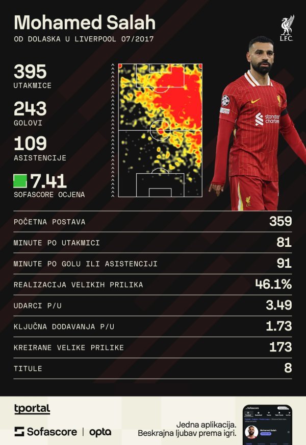 Salah u Liverpoolu (Sofascore)