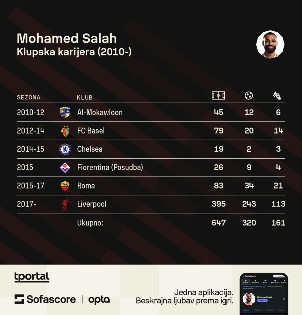 Salah karijera (Sofascore)