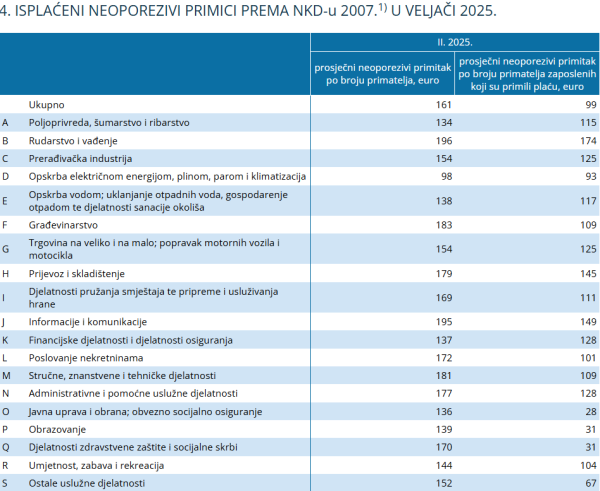 Podaci o isplaćenim neoporezivim primicima na plaću