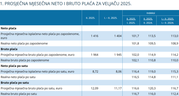 Podaci DZS-a o plaćama u veljači 2025.