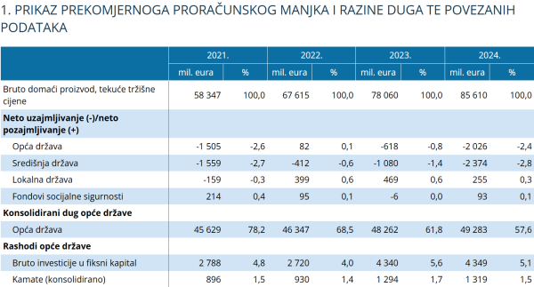 Podaci o proračunskom manjku i javnom dugu