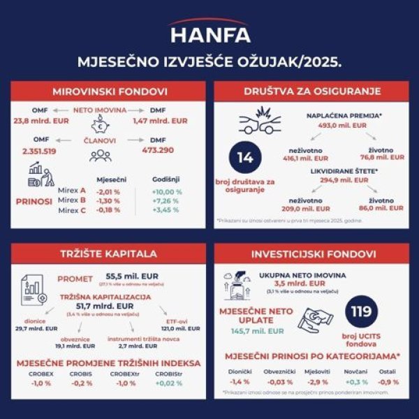 Mjesečno izvješće HANFA-e za ožujak