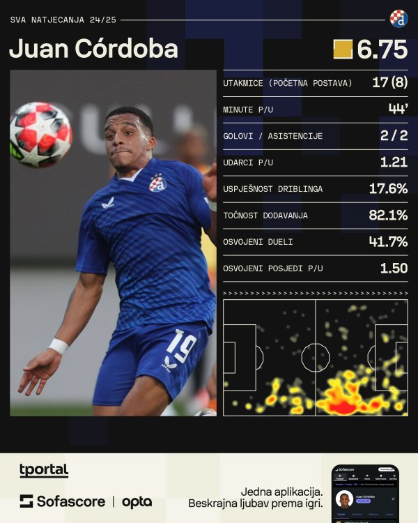 Juan Cordoba u Dinamu (Sofascore)